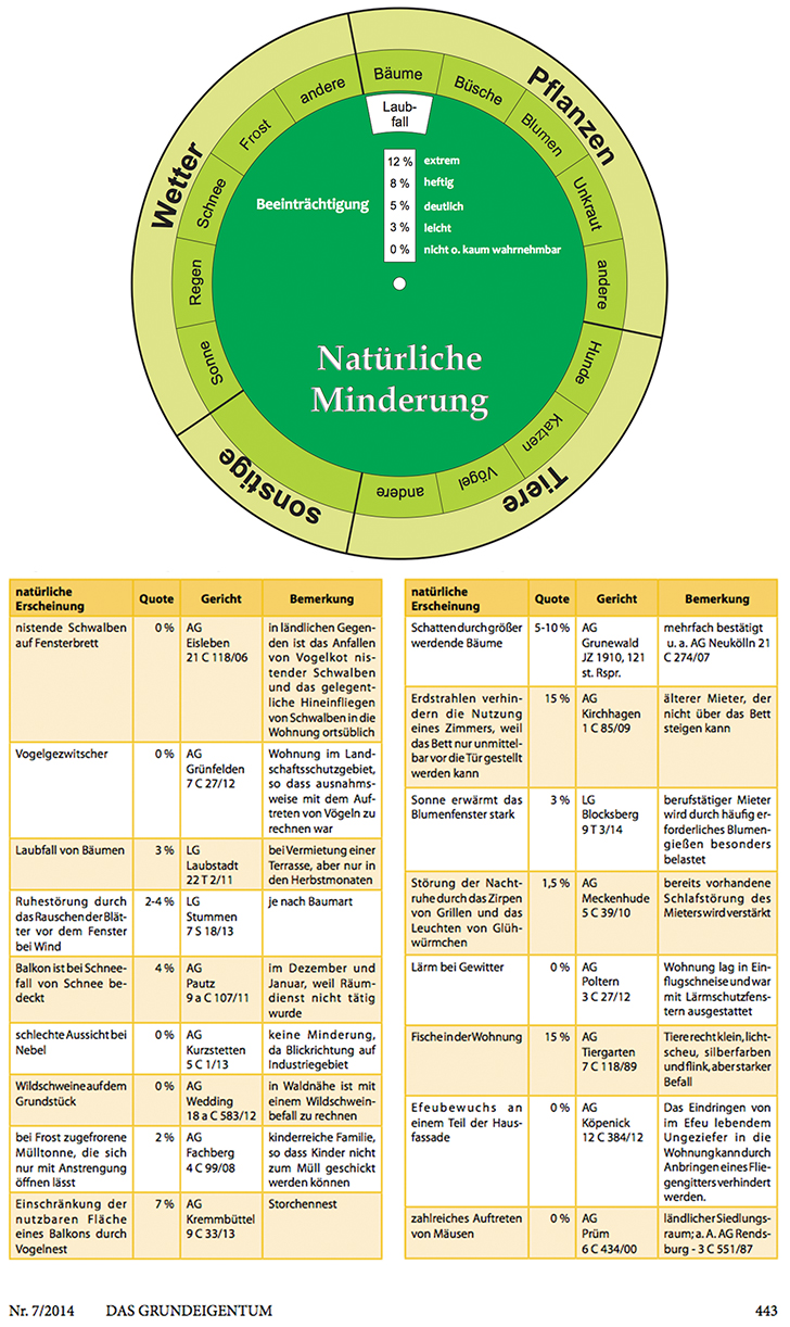 Minderung – natürlich betrachtet