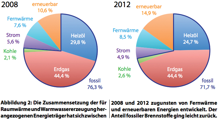 Der Verbrauch sinkt und die Kosten stagnieren