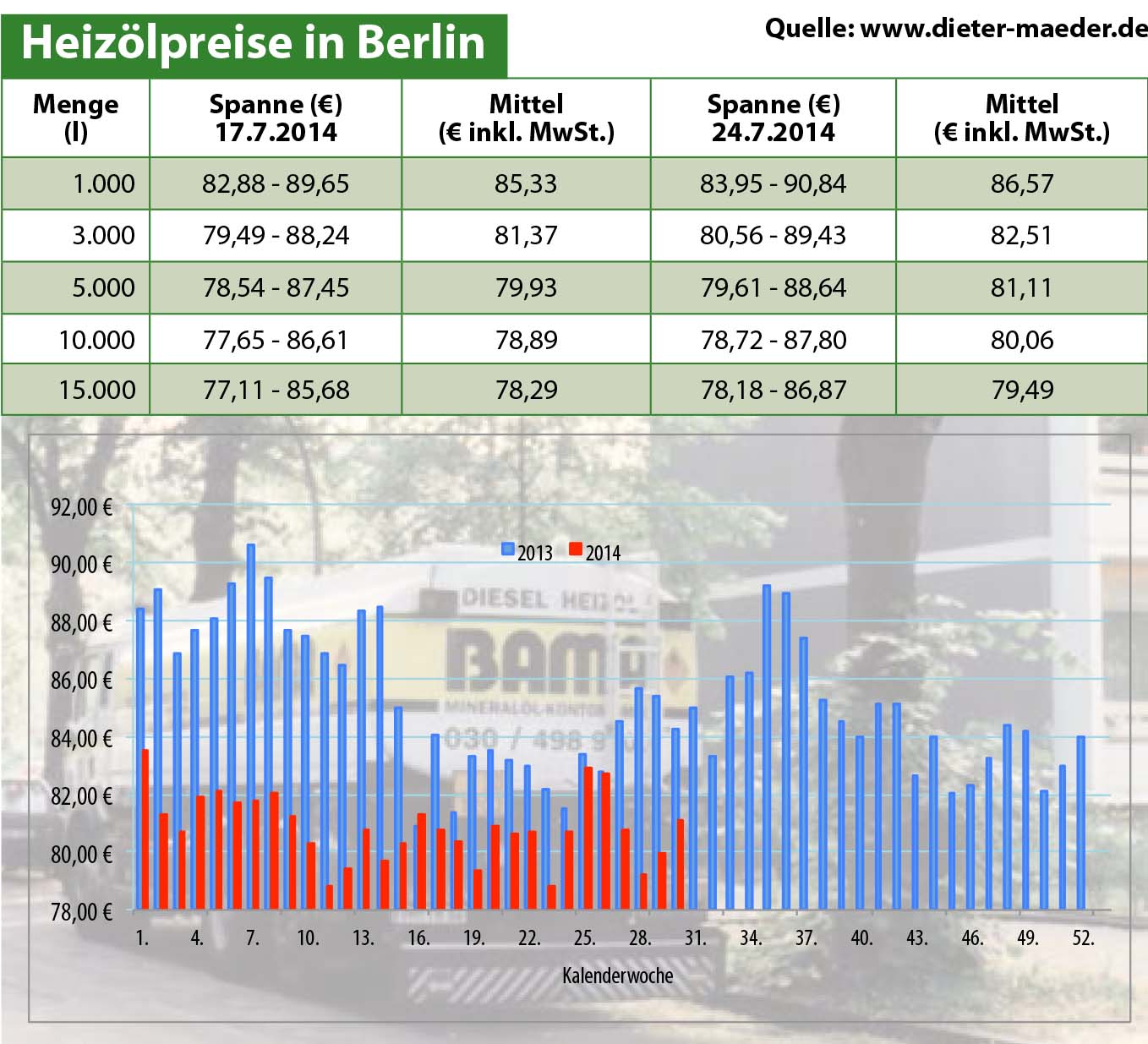 Heizölpreise