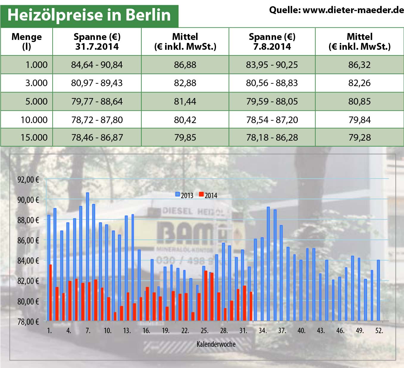 Heizölpreise