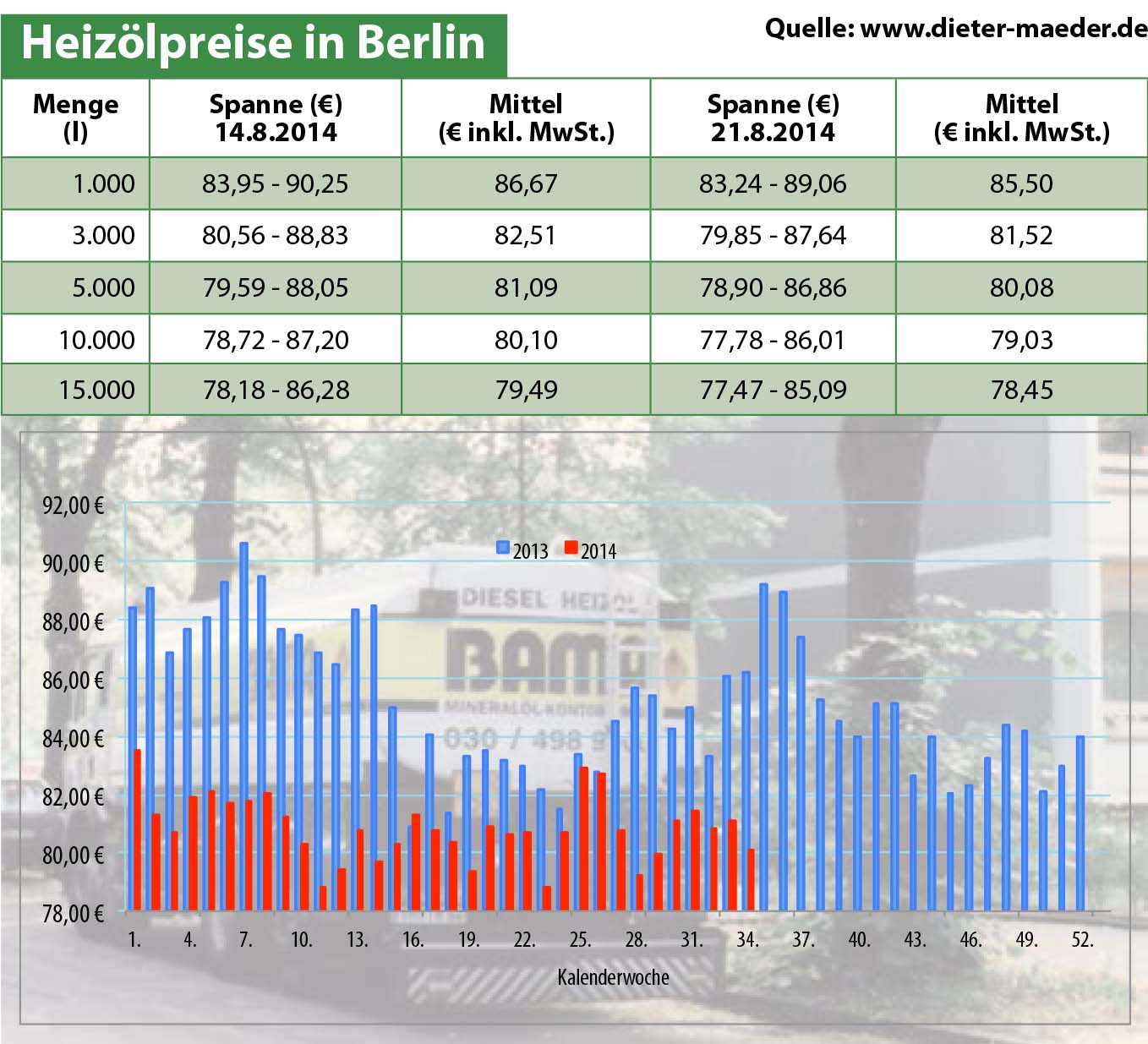Heizölpreise