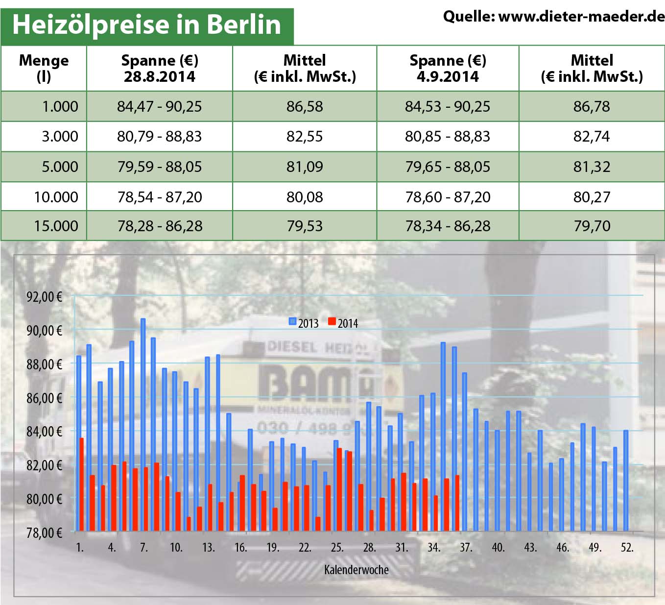 Heizölpreise