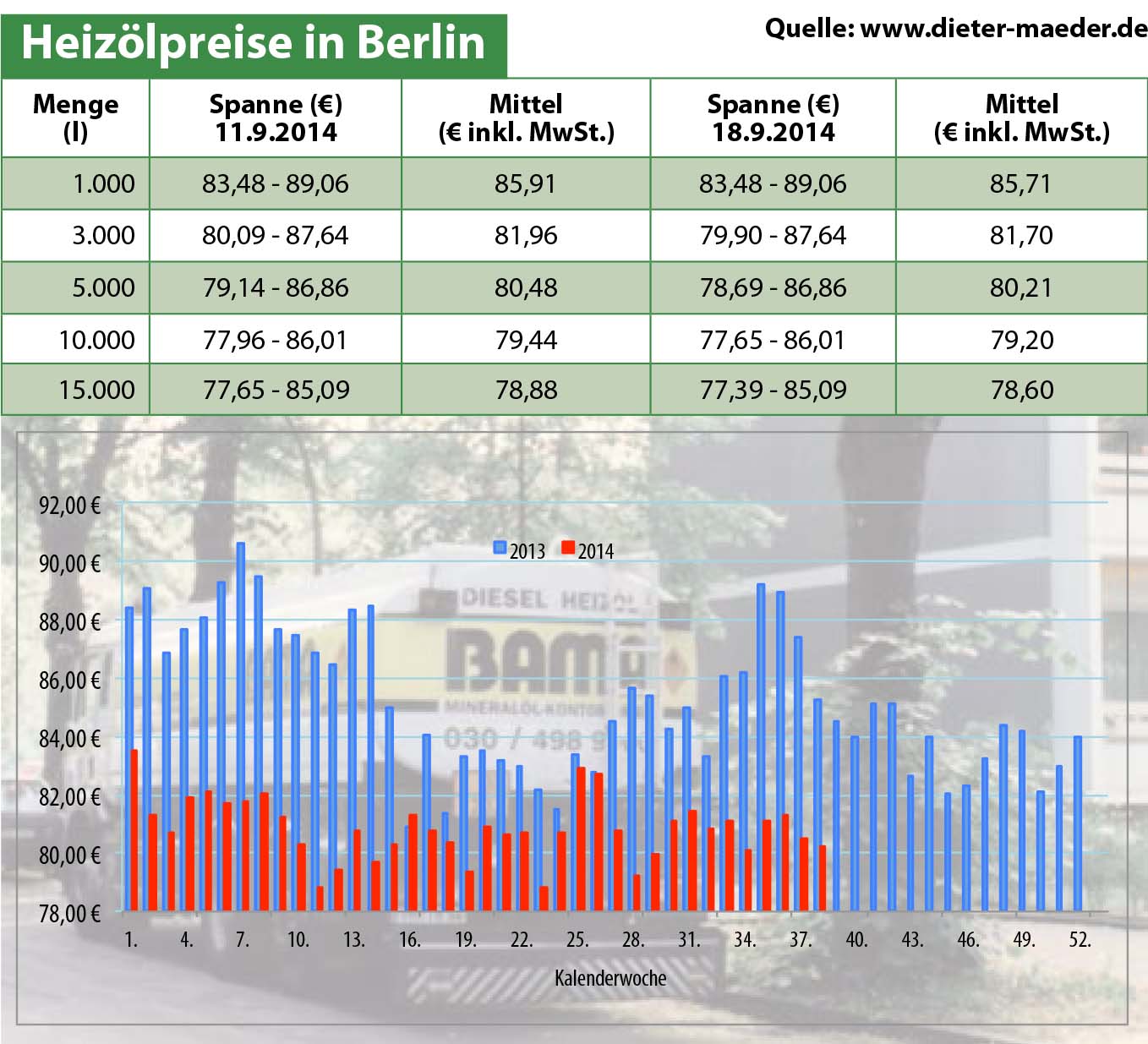 Heizölpreise