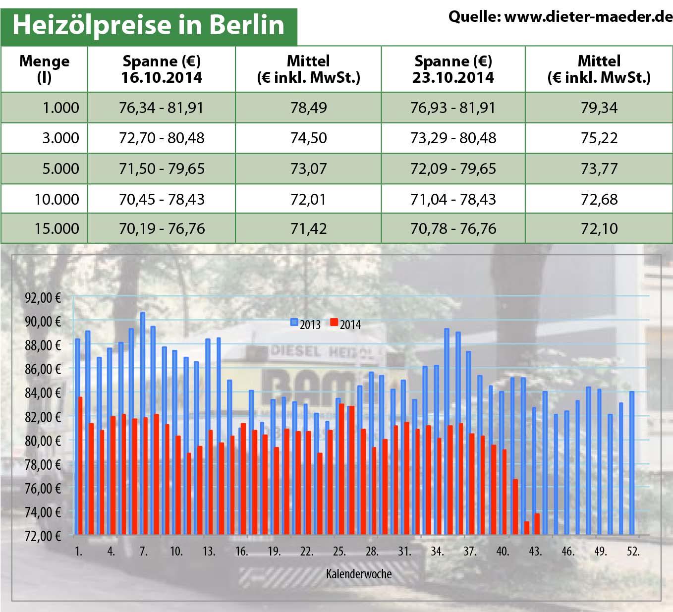 Heizölpreise