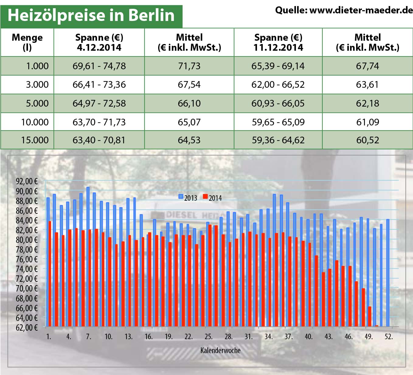 Heizölpreise