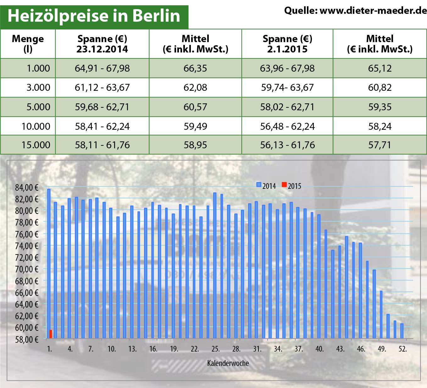 Heizölpreise