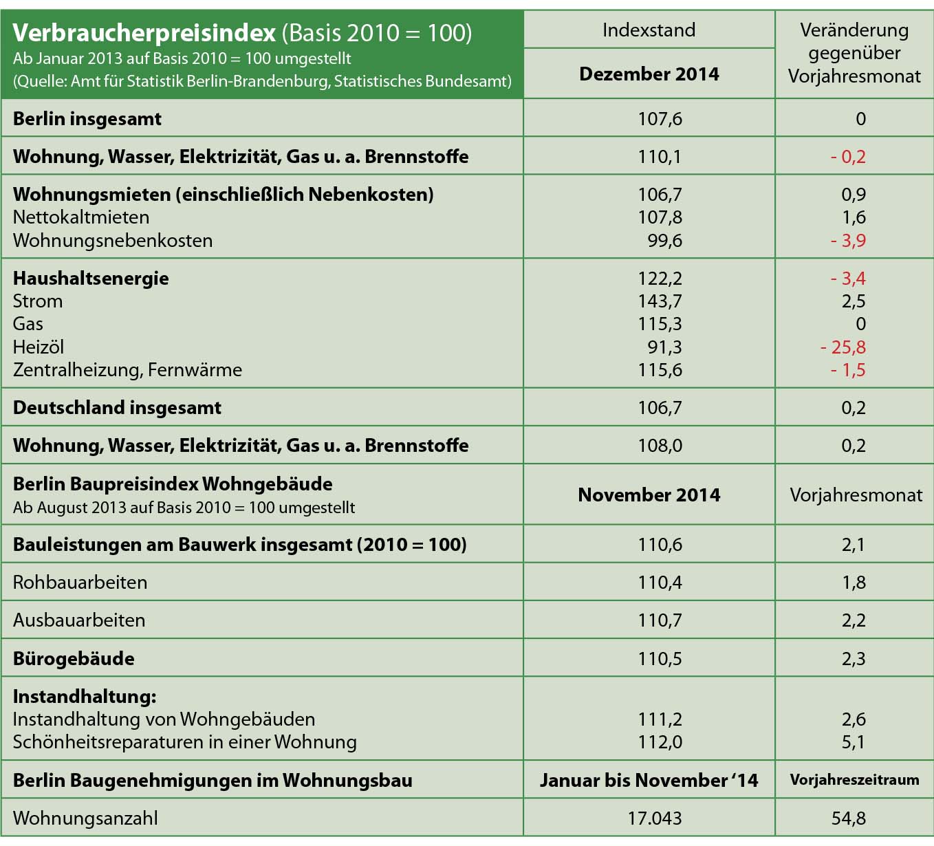 Heizölpreise