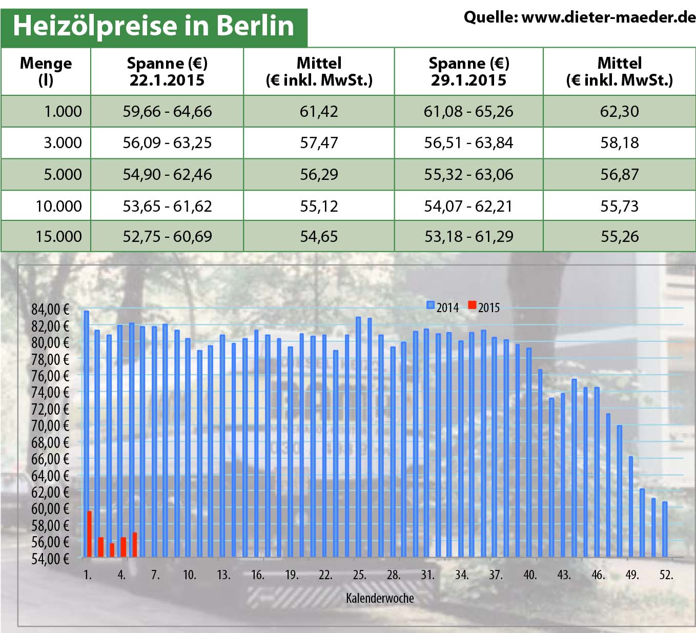 Heizölpreise
