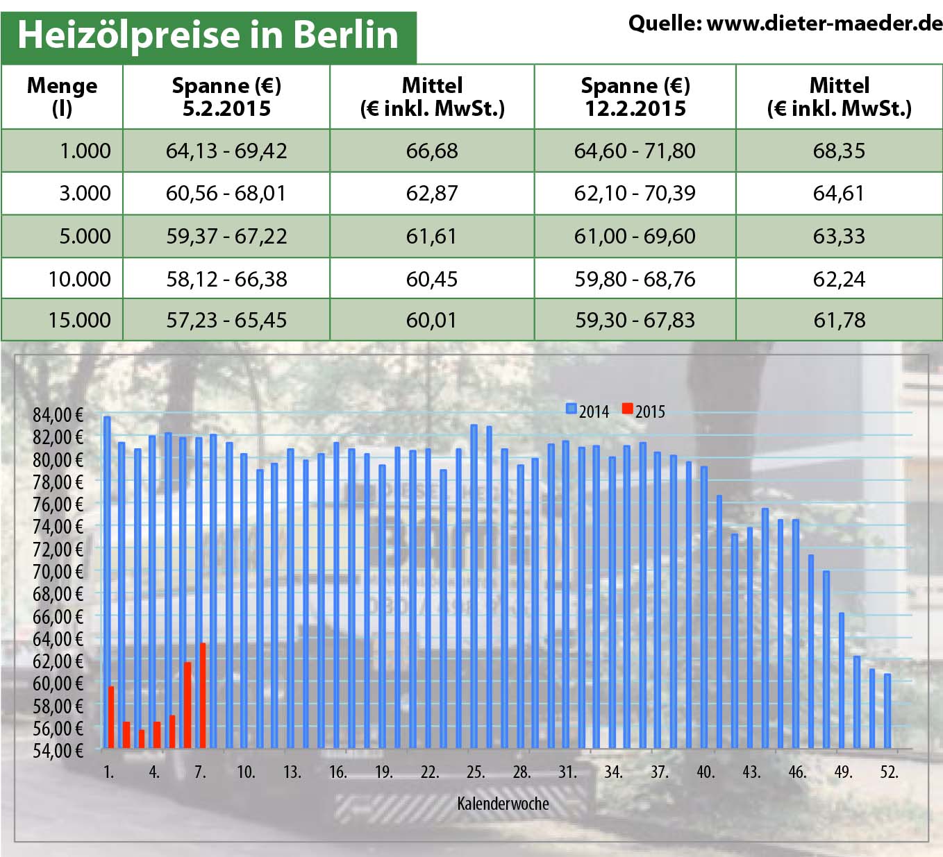 Heizölpreise