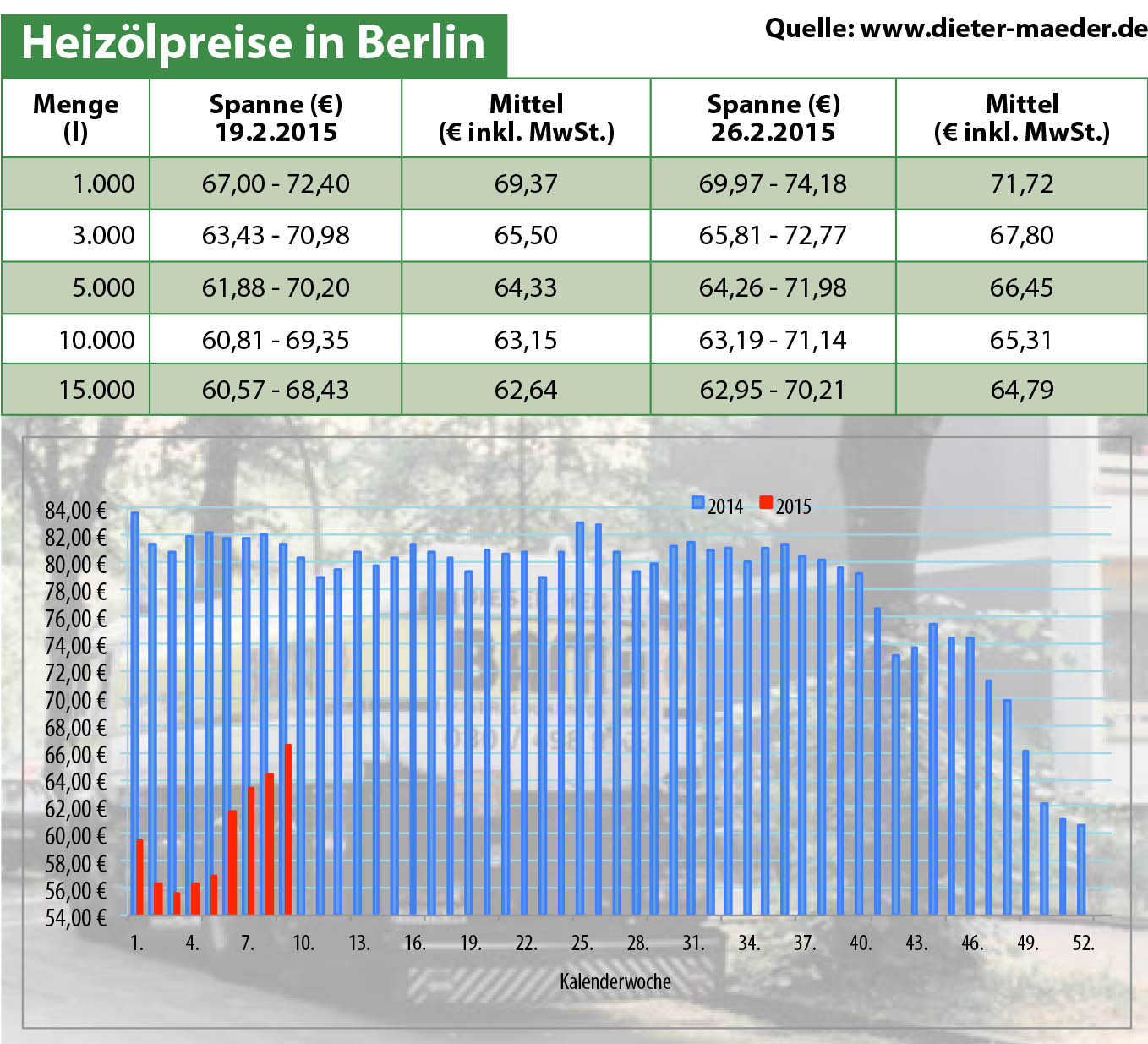 Heizölpreise