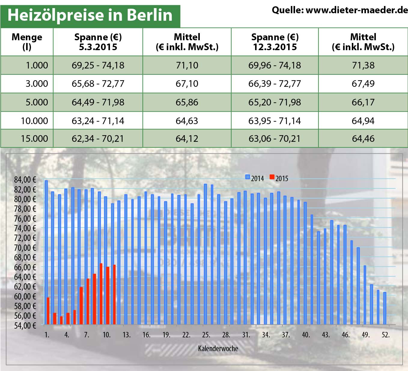 Heizölpreise