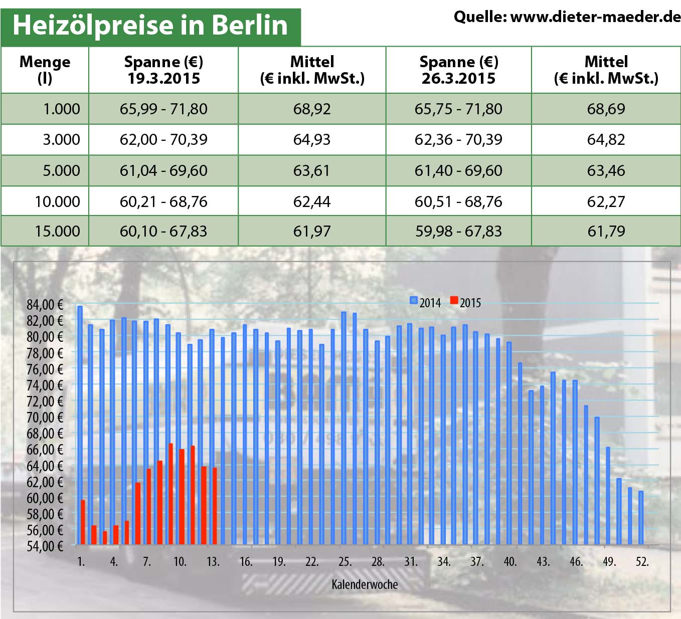 Heizölpreise