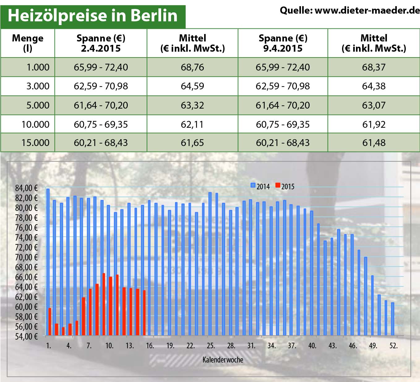 Heizölpreise