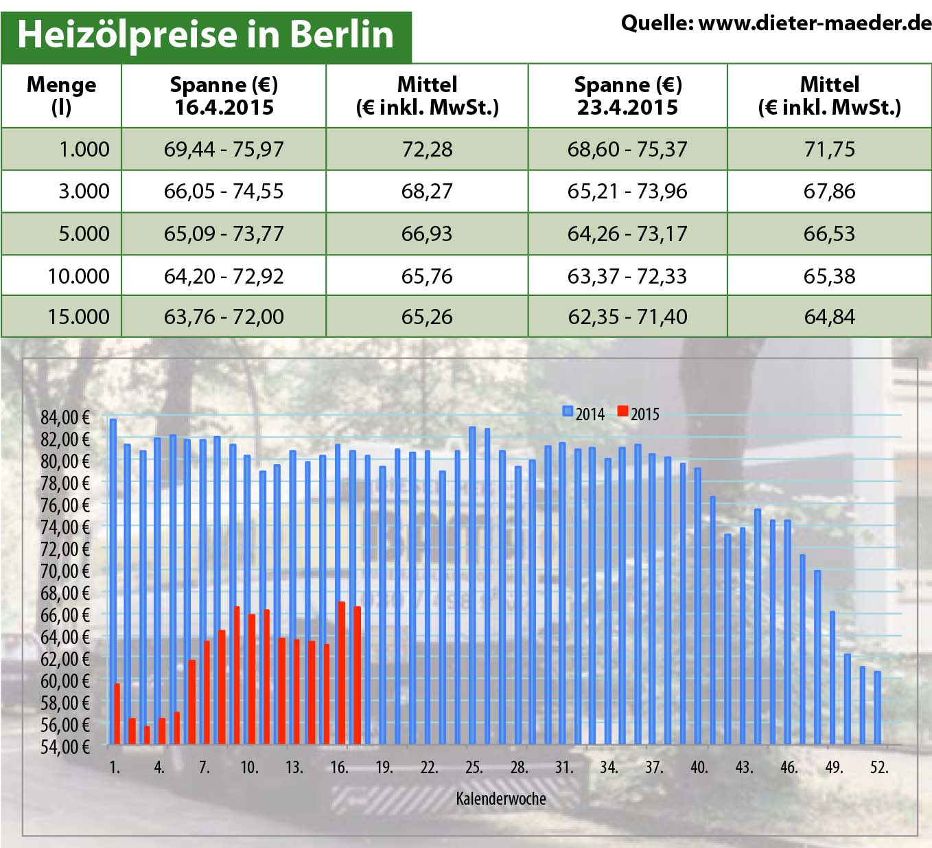 Heizölpreise