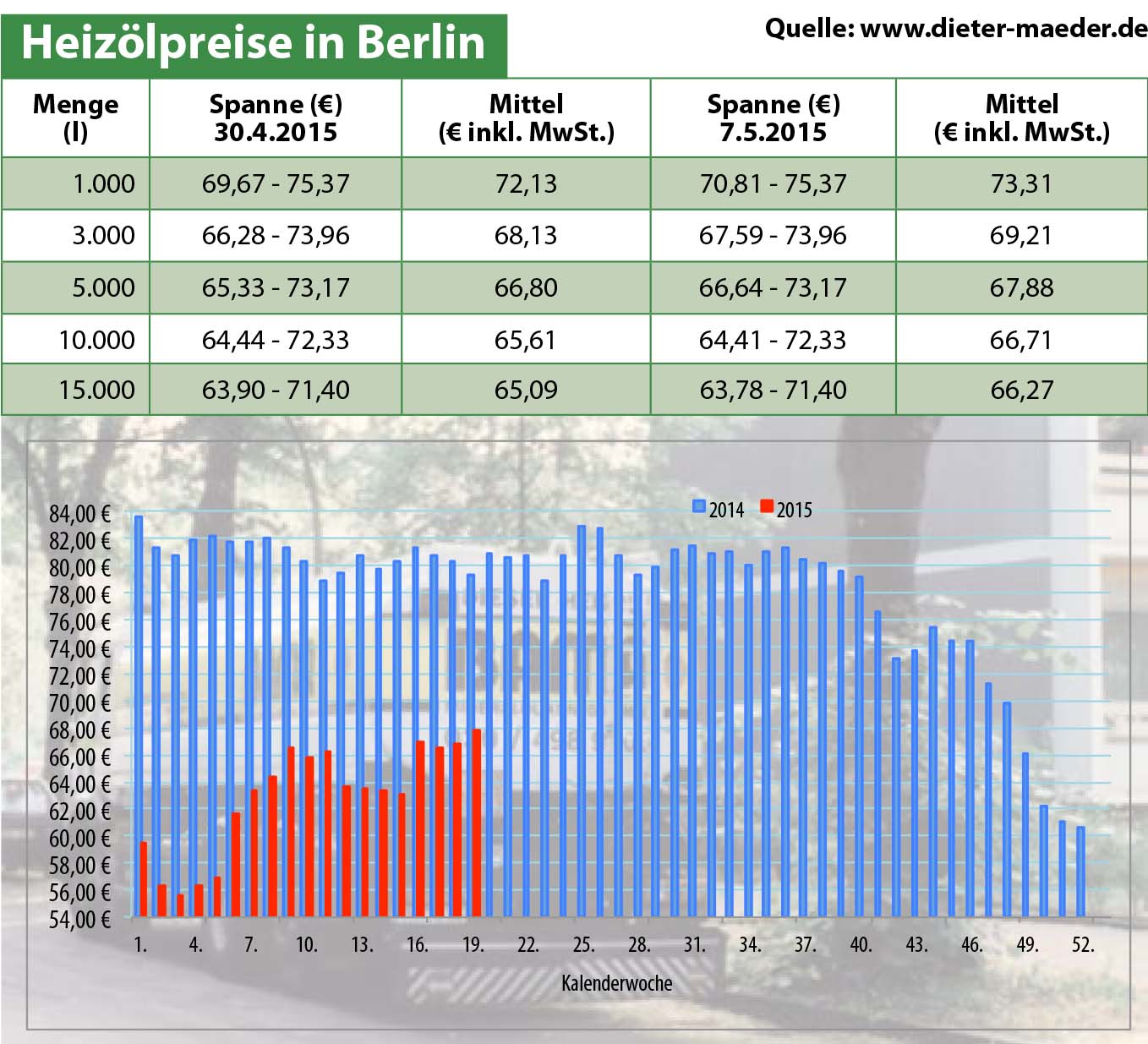 Heizölpreise