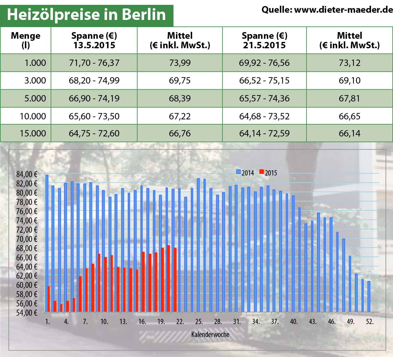 Heizölpreise