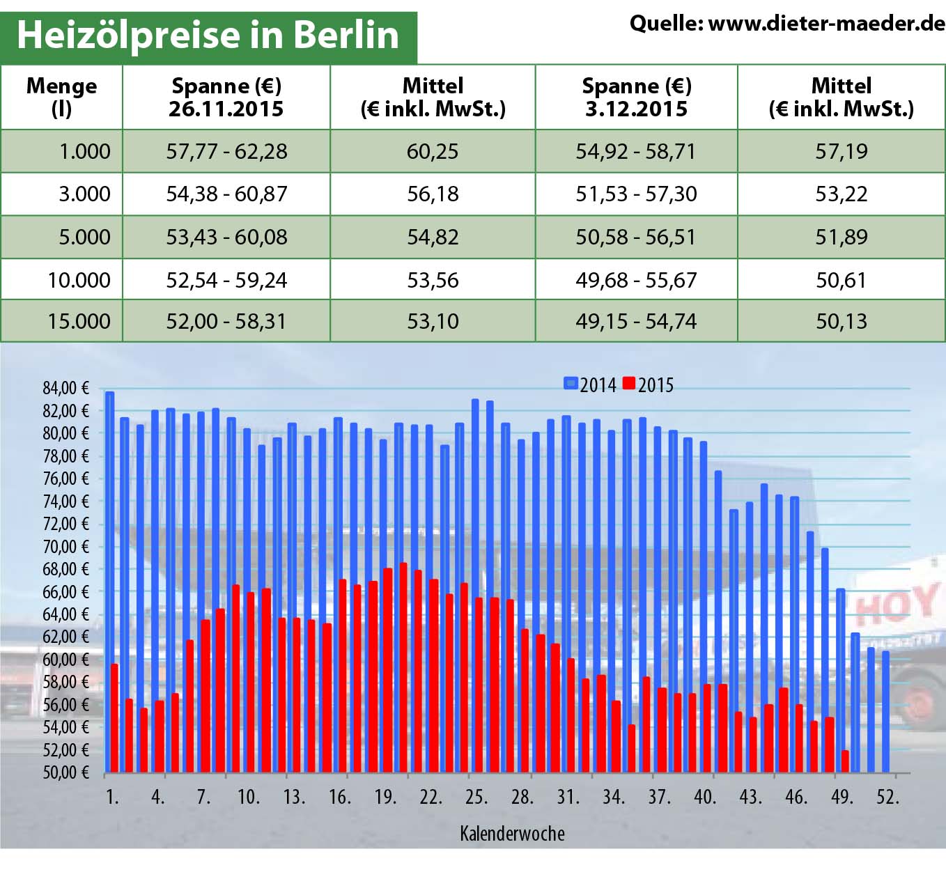 Heizölpreise