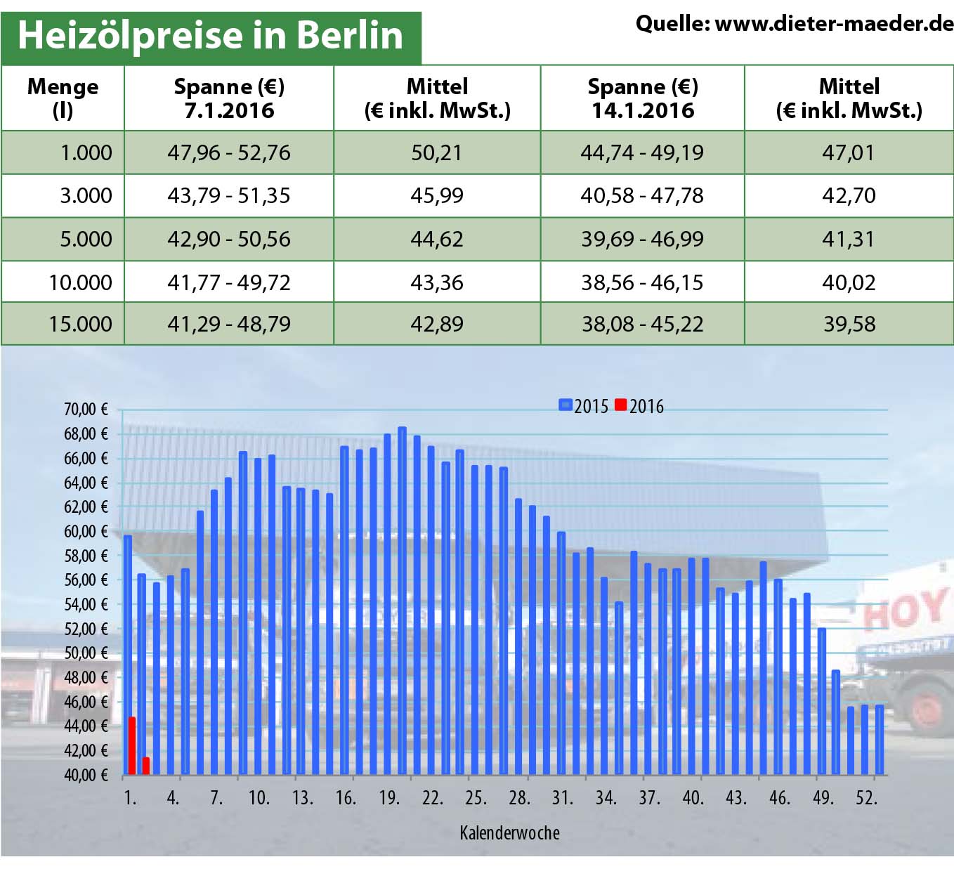 Heizölpreise