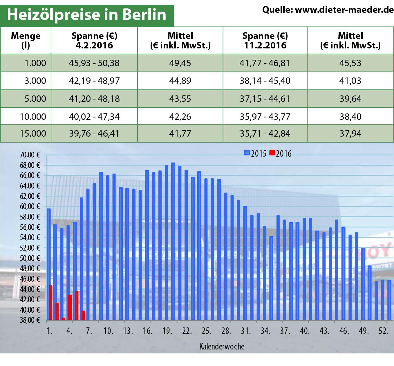 Heizölpreise