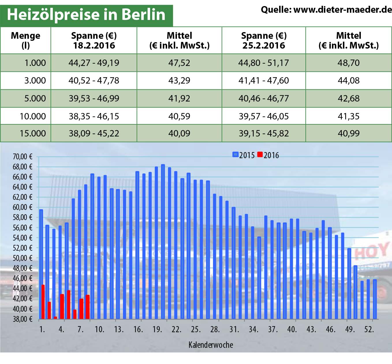 Heizölpreise