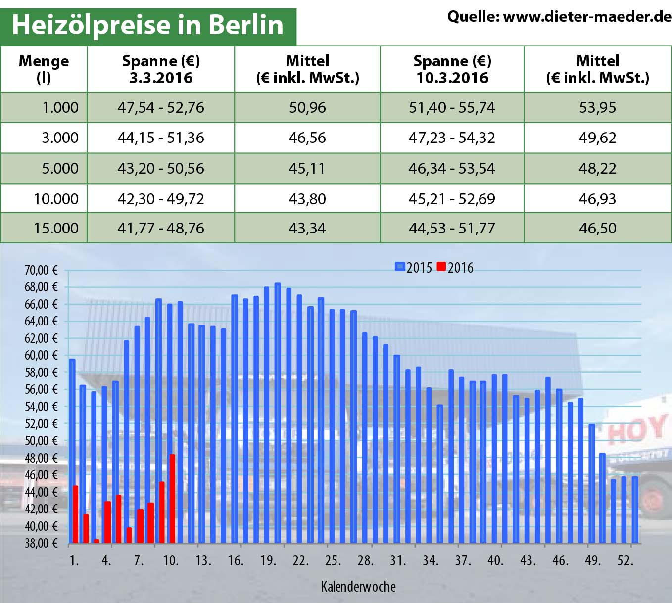Heizölpreise