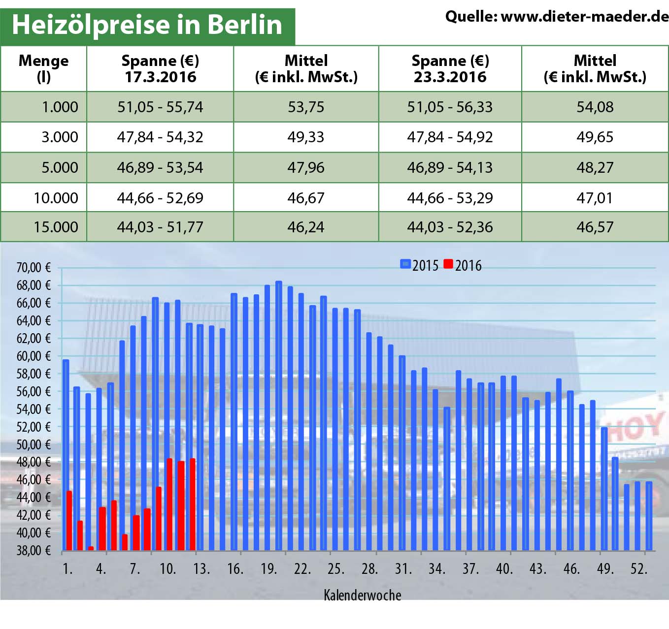 Heizölpreise
