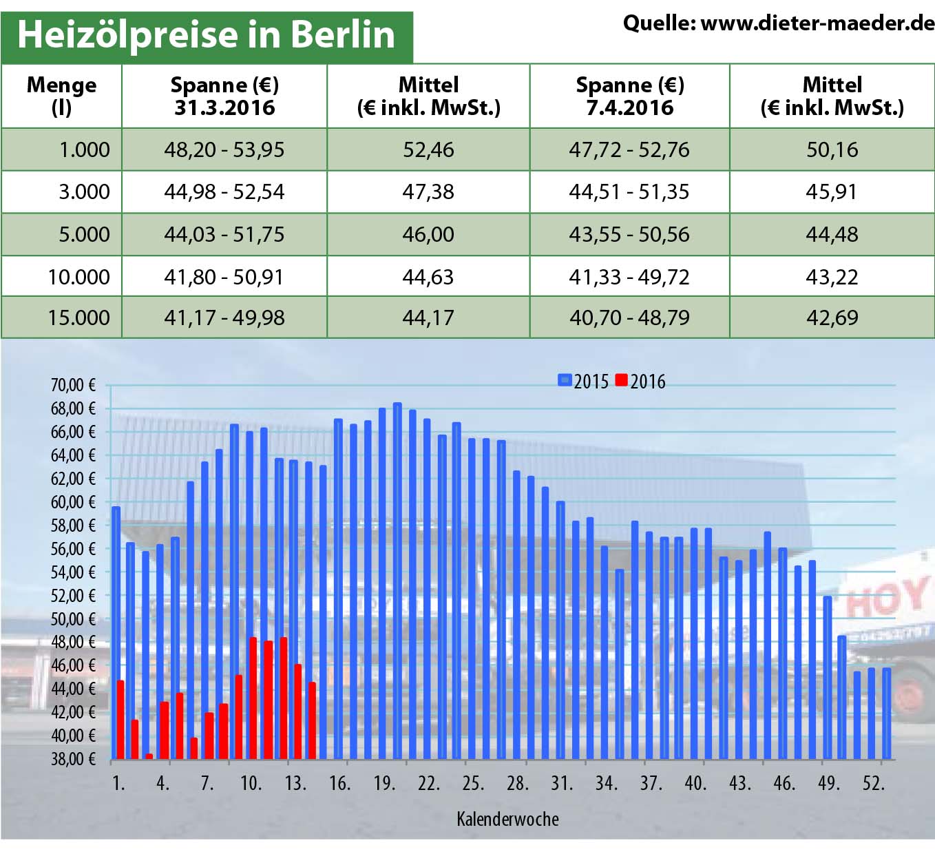 Heizölpreise