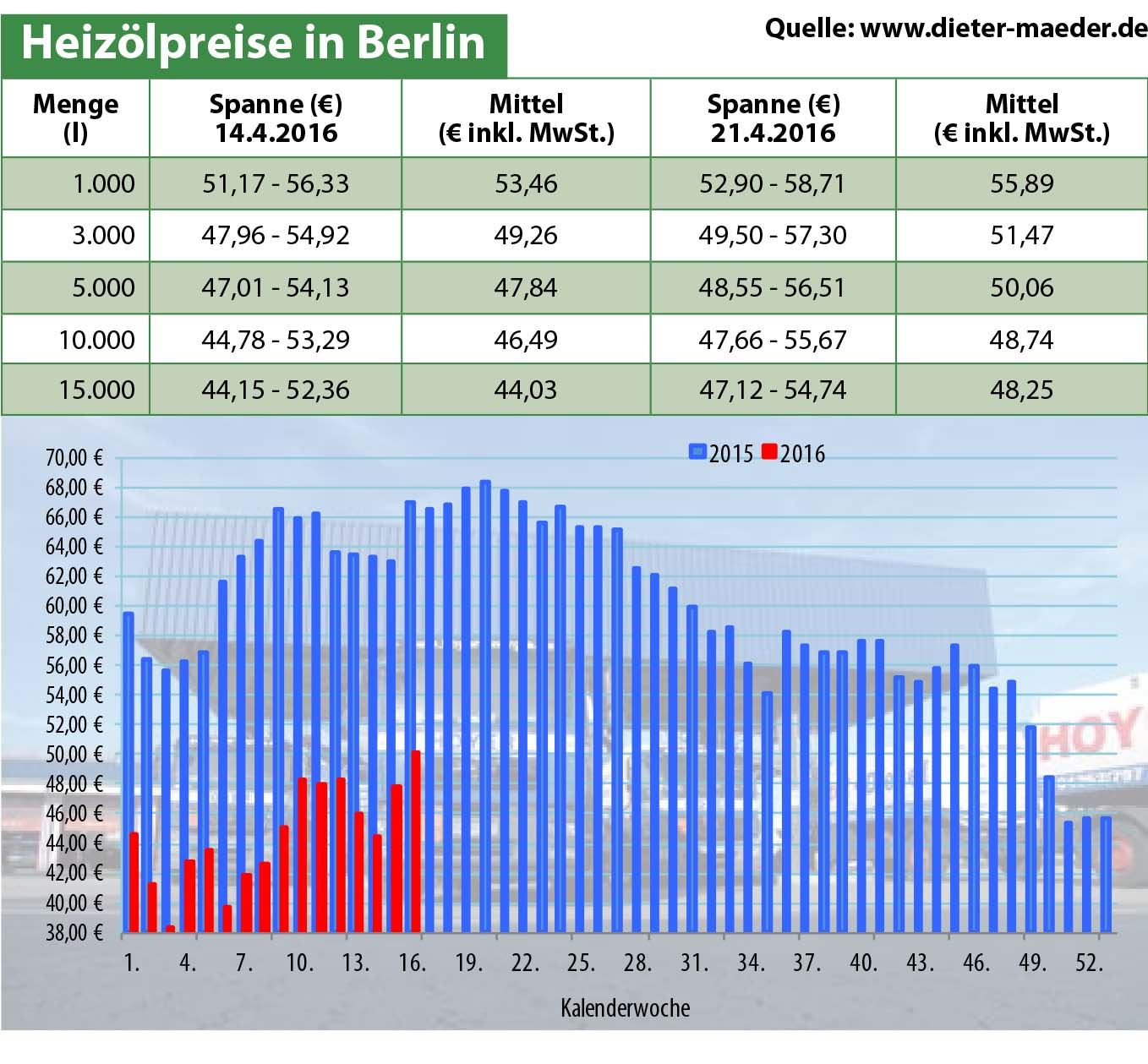Heizölpreise