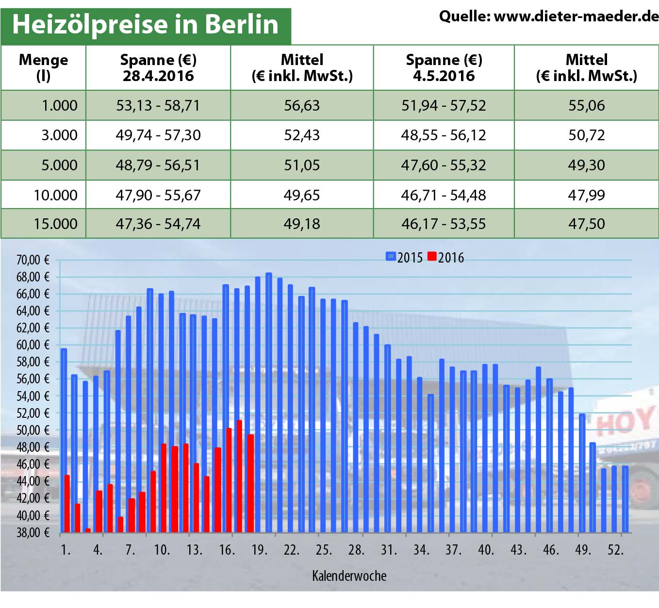 Heizölpreise