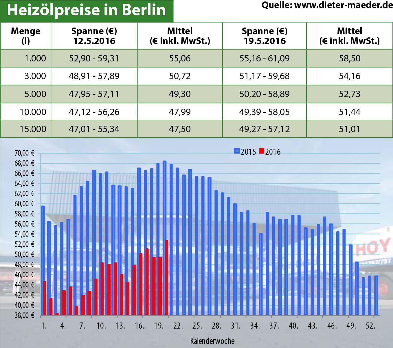 Heizölpreise