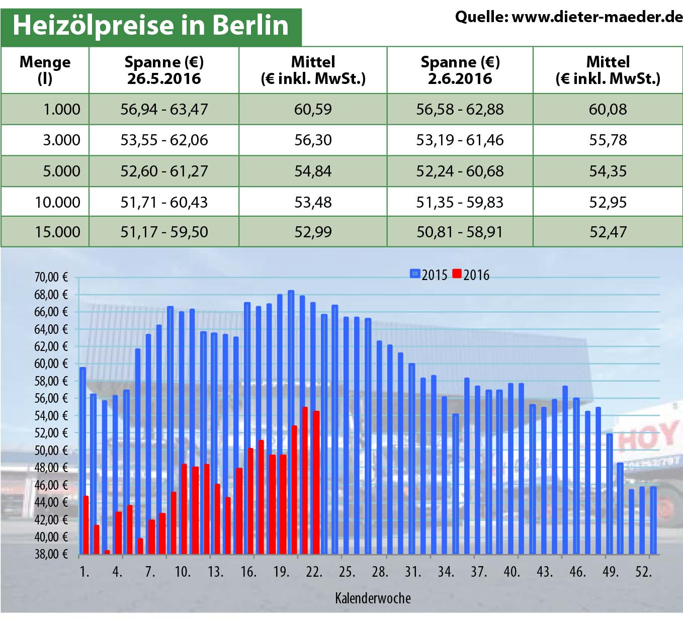 Heizölpreise