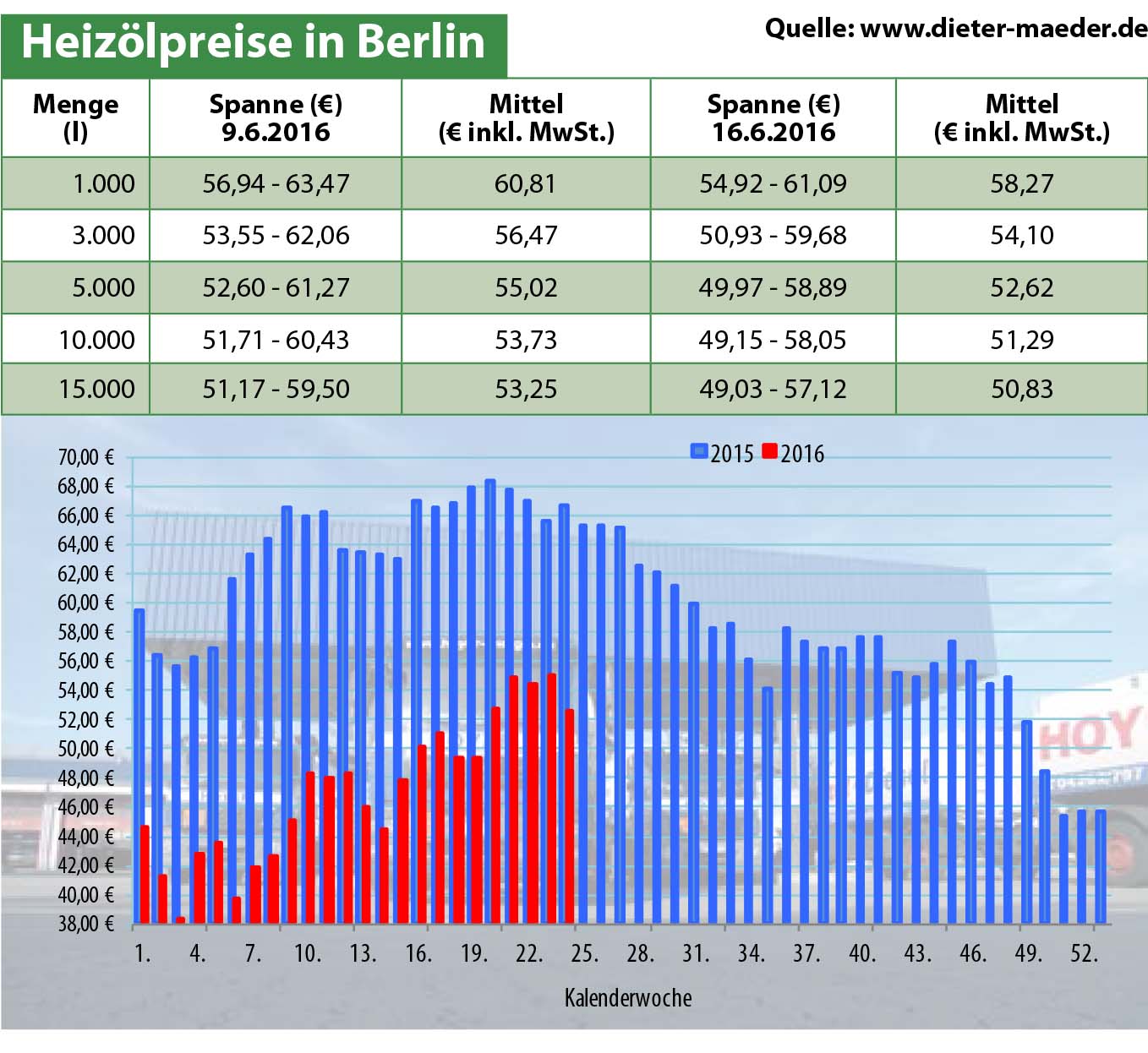 Heizölpreise