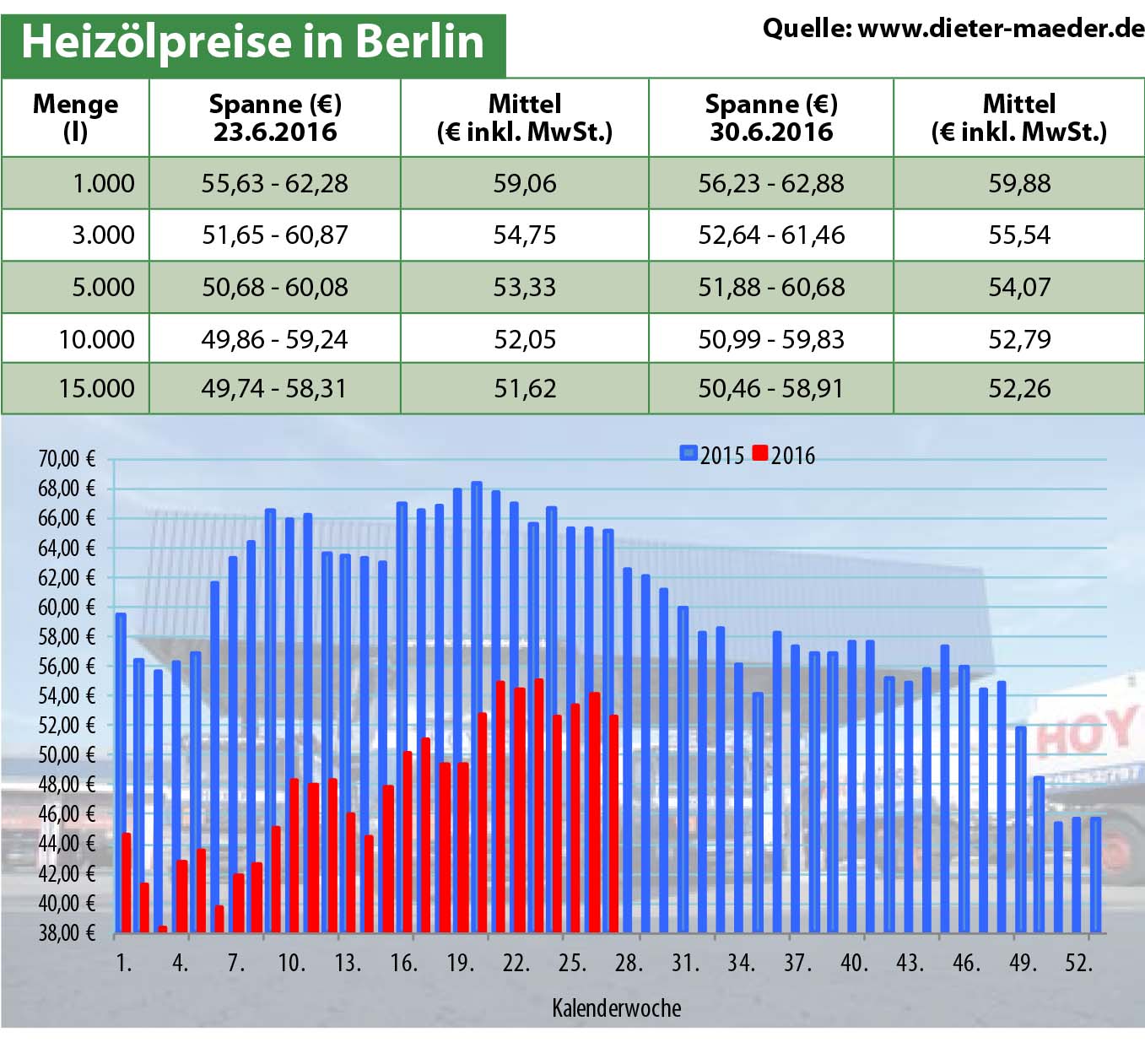 Heizölpreise