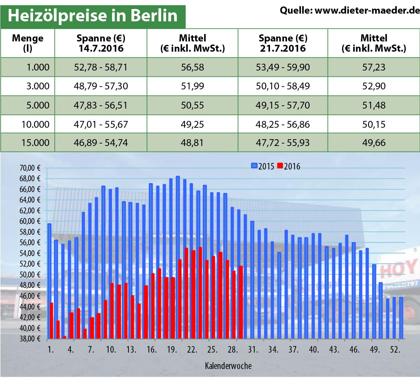 Heizölpreise