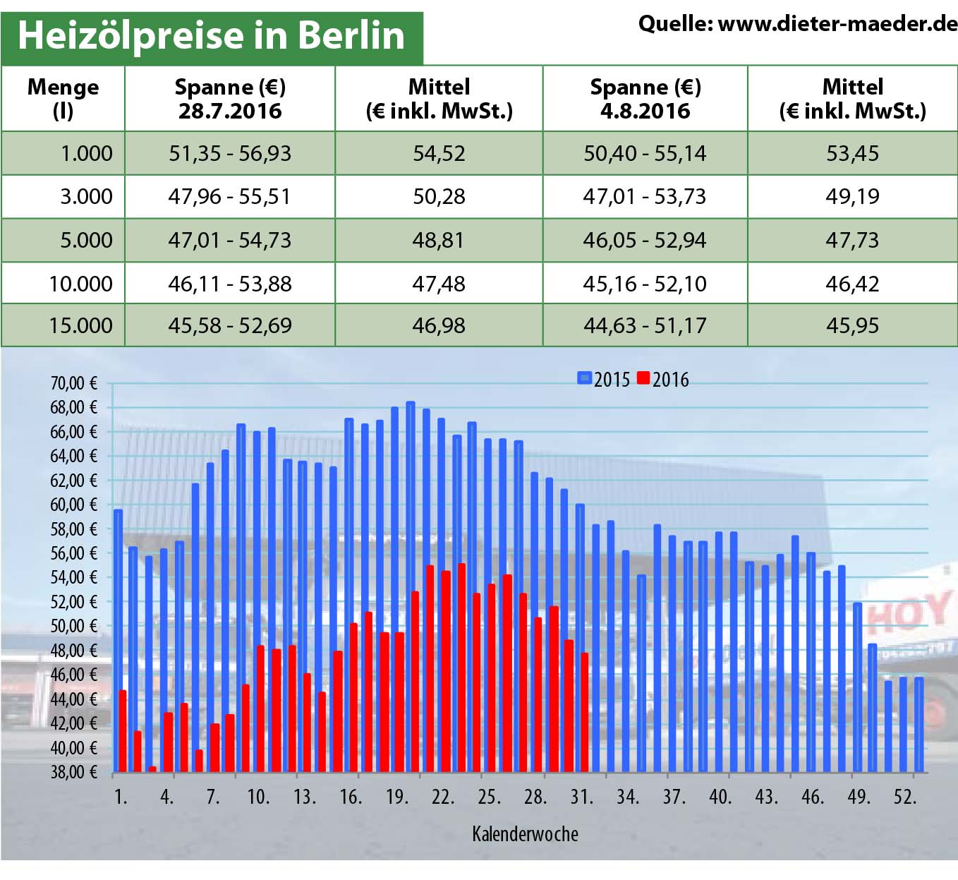 Heizölpreise