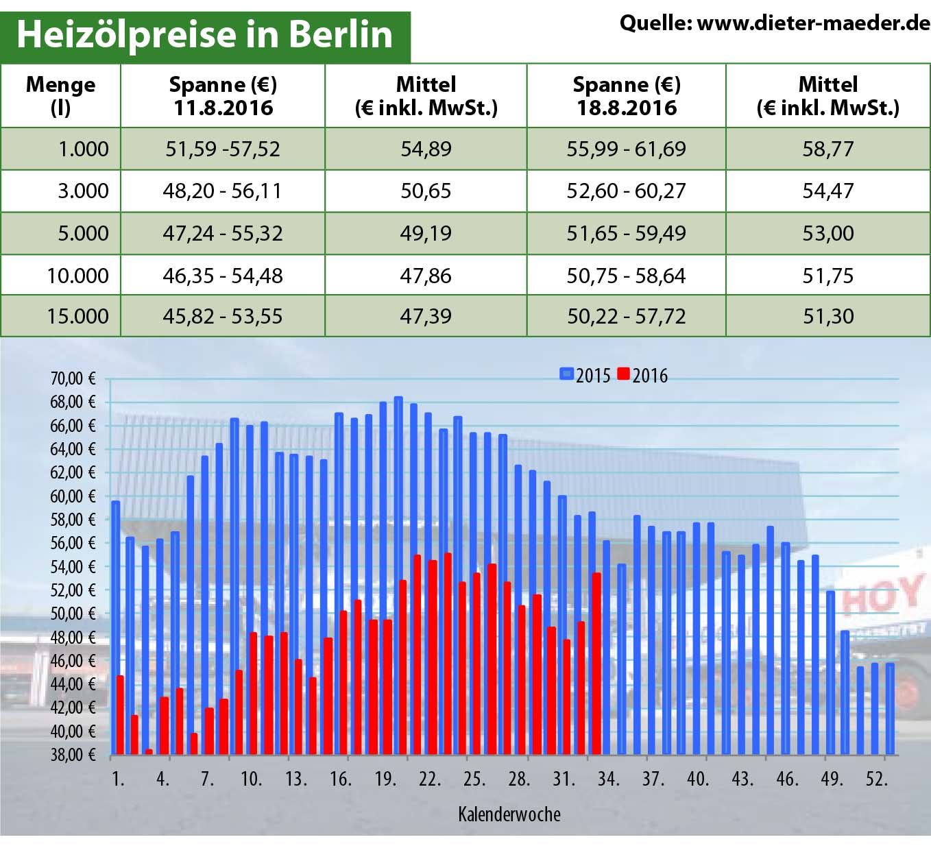 Heizölpreise