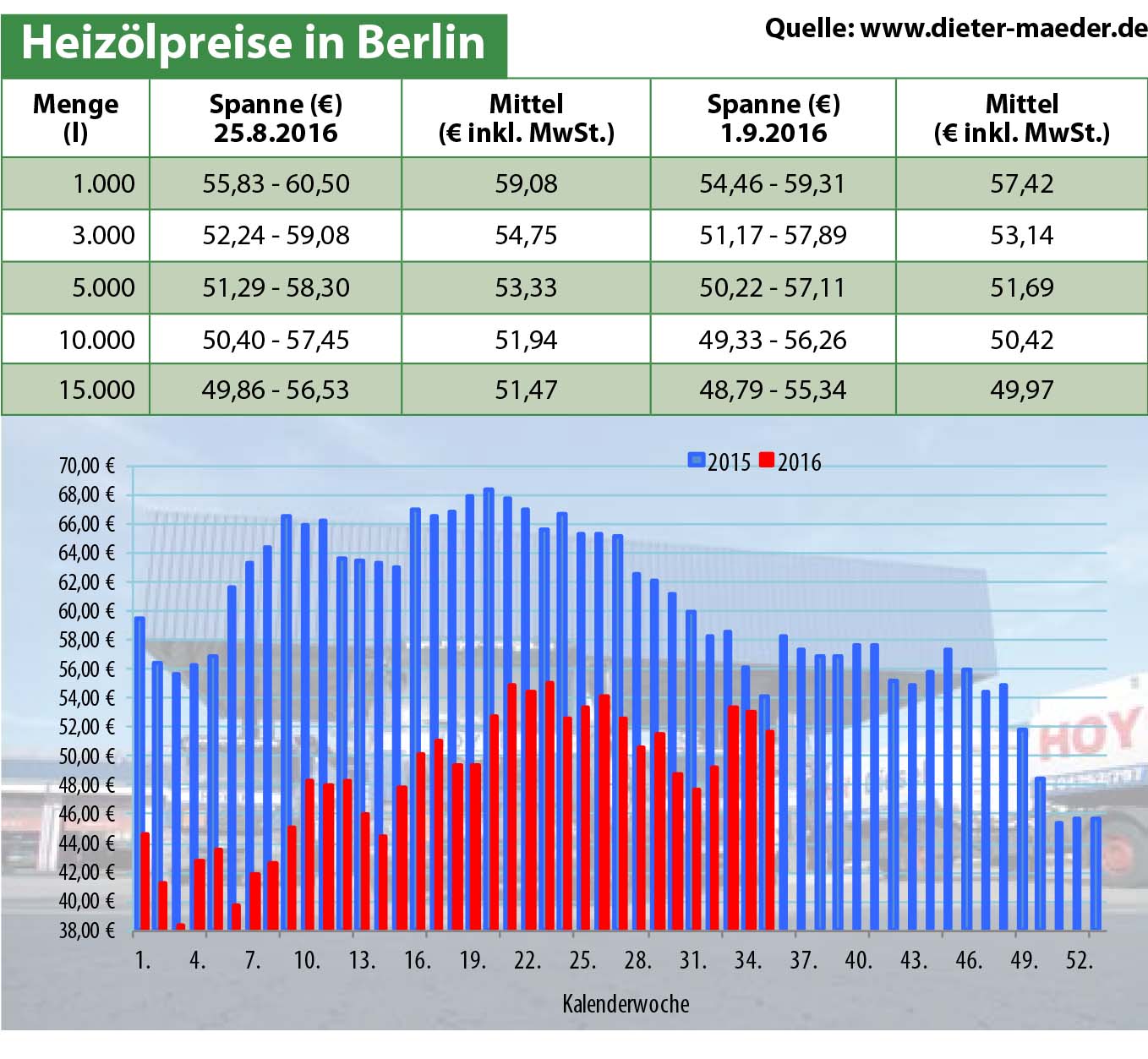 Heizölpreise