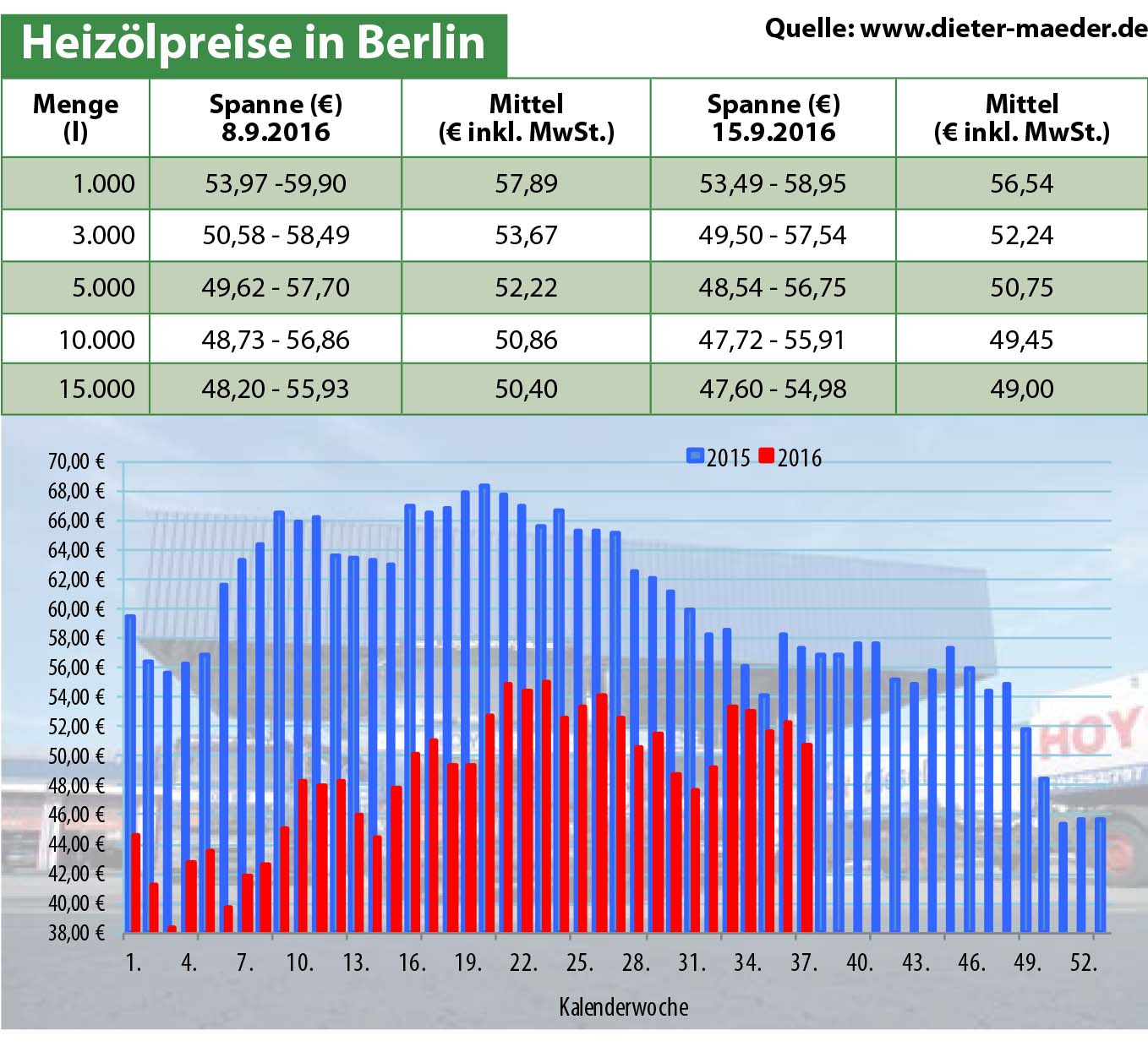 Heizölpreise
