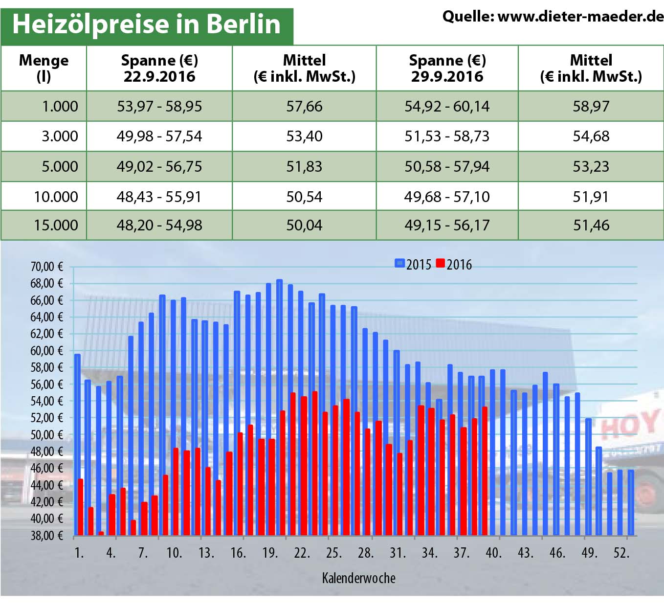 Heizölpreise