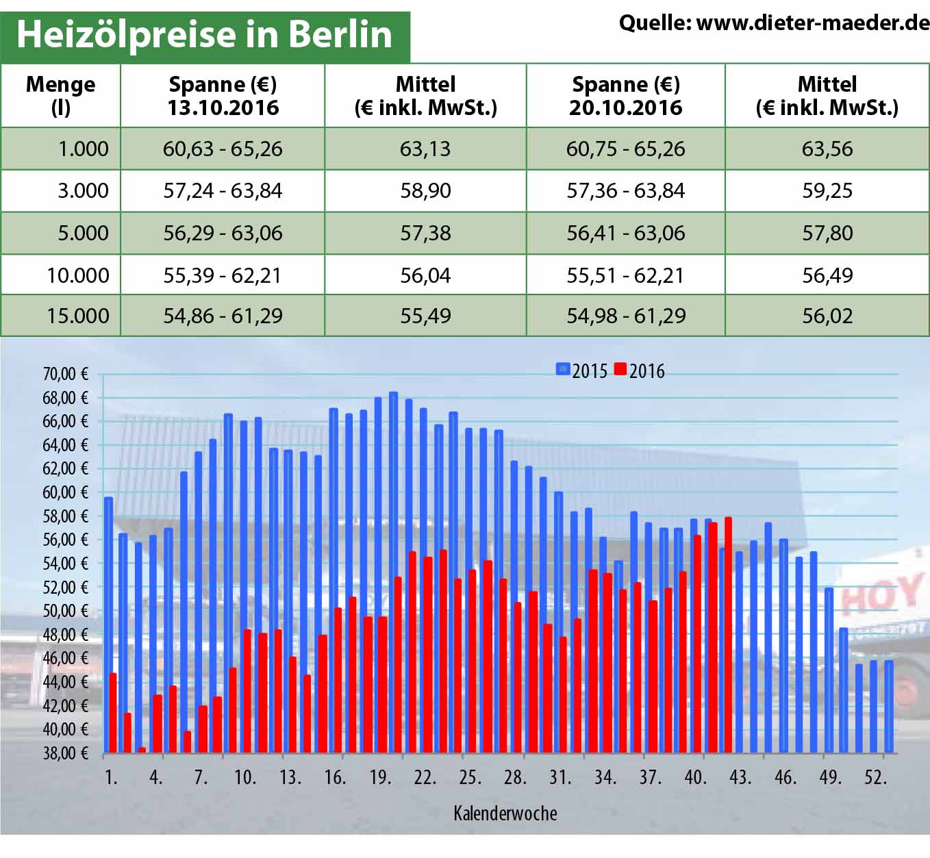 Heizölpreise