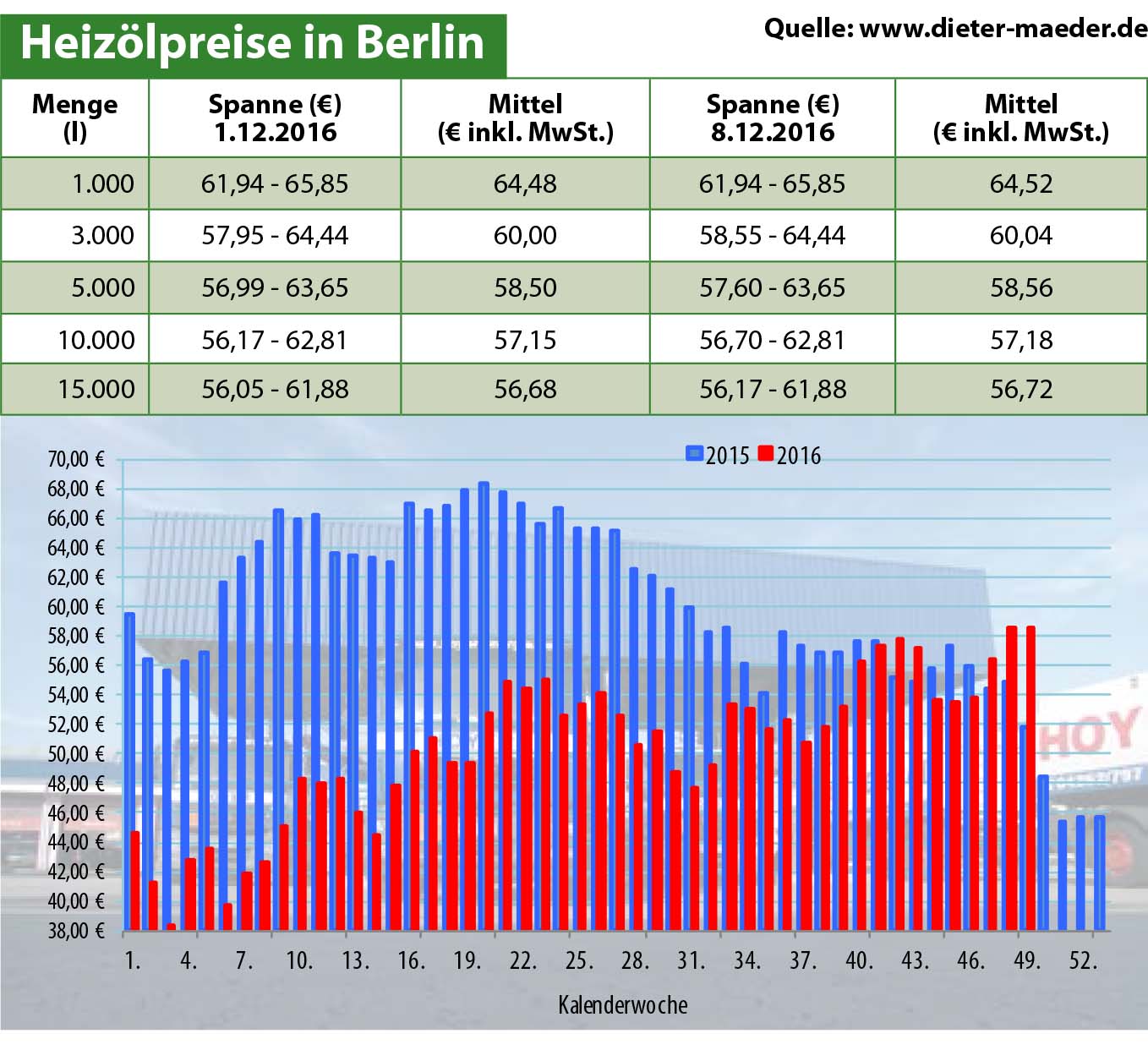 Heizölpreise