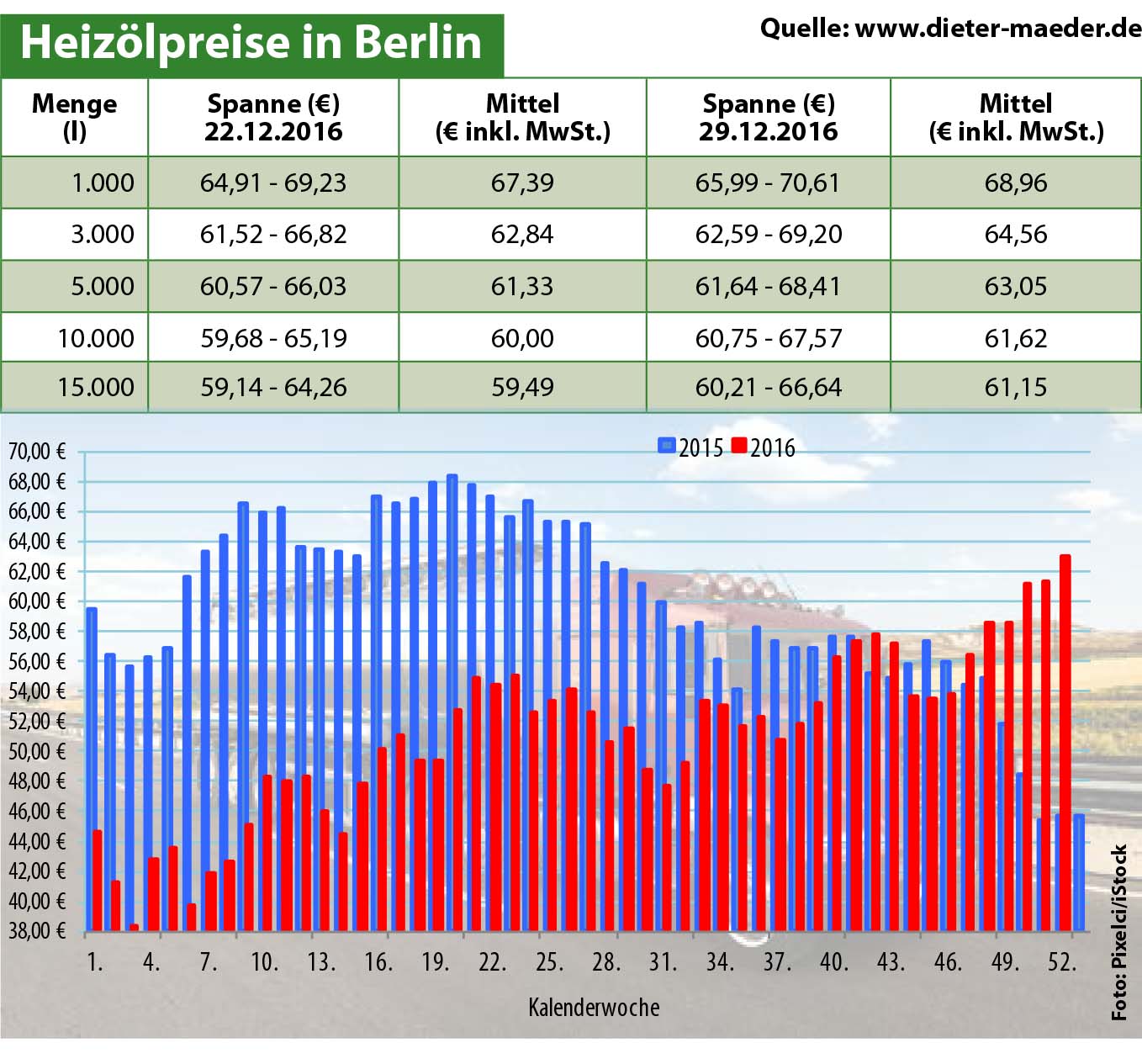 Heizölpreise