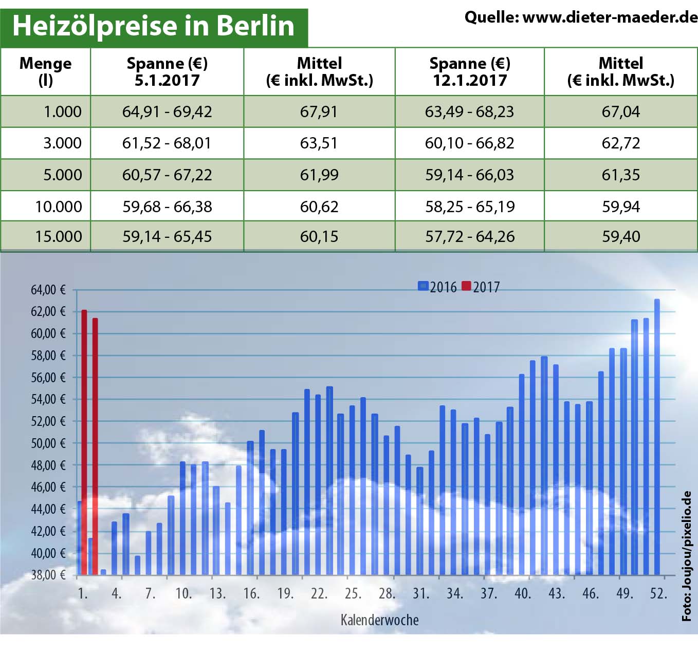 Heizölpreise