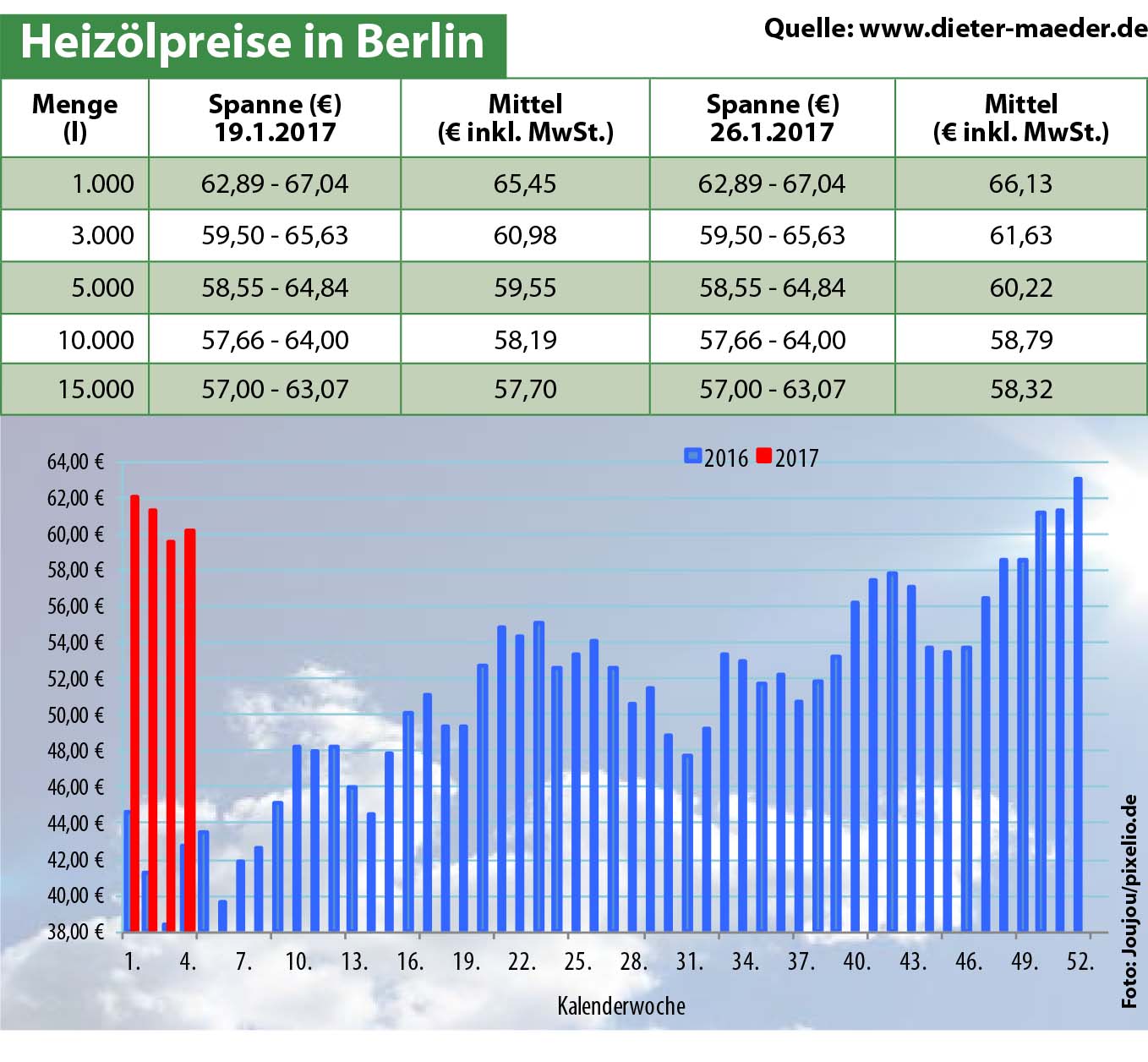 Heizölpreise