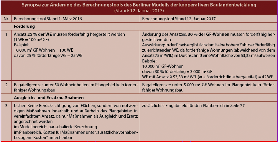 Änderungen beim „Berliner Modell der kooperativen Baulandentwicklung“: 30 % der Geschossfläche sozial