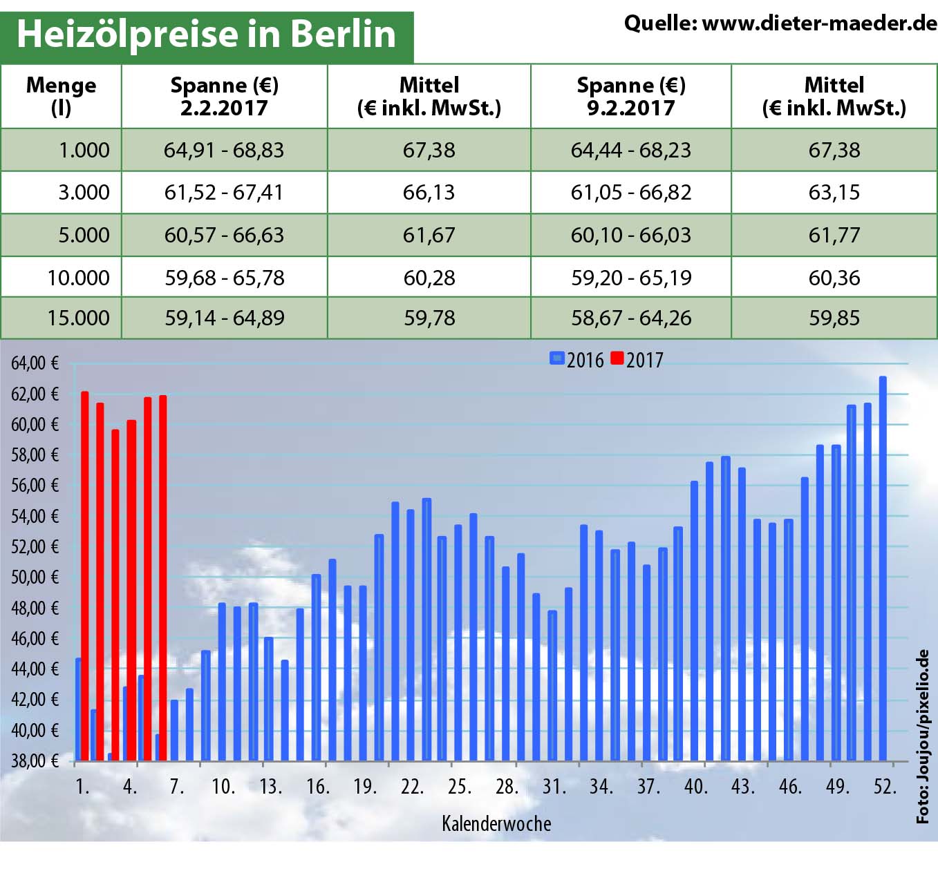 Heizölpreise
