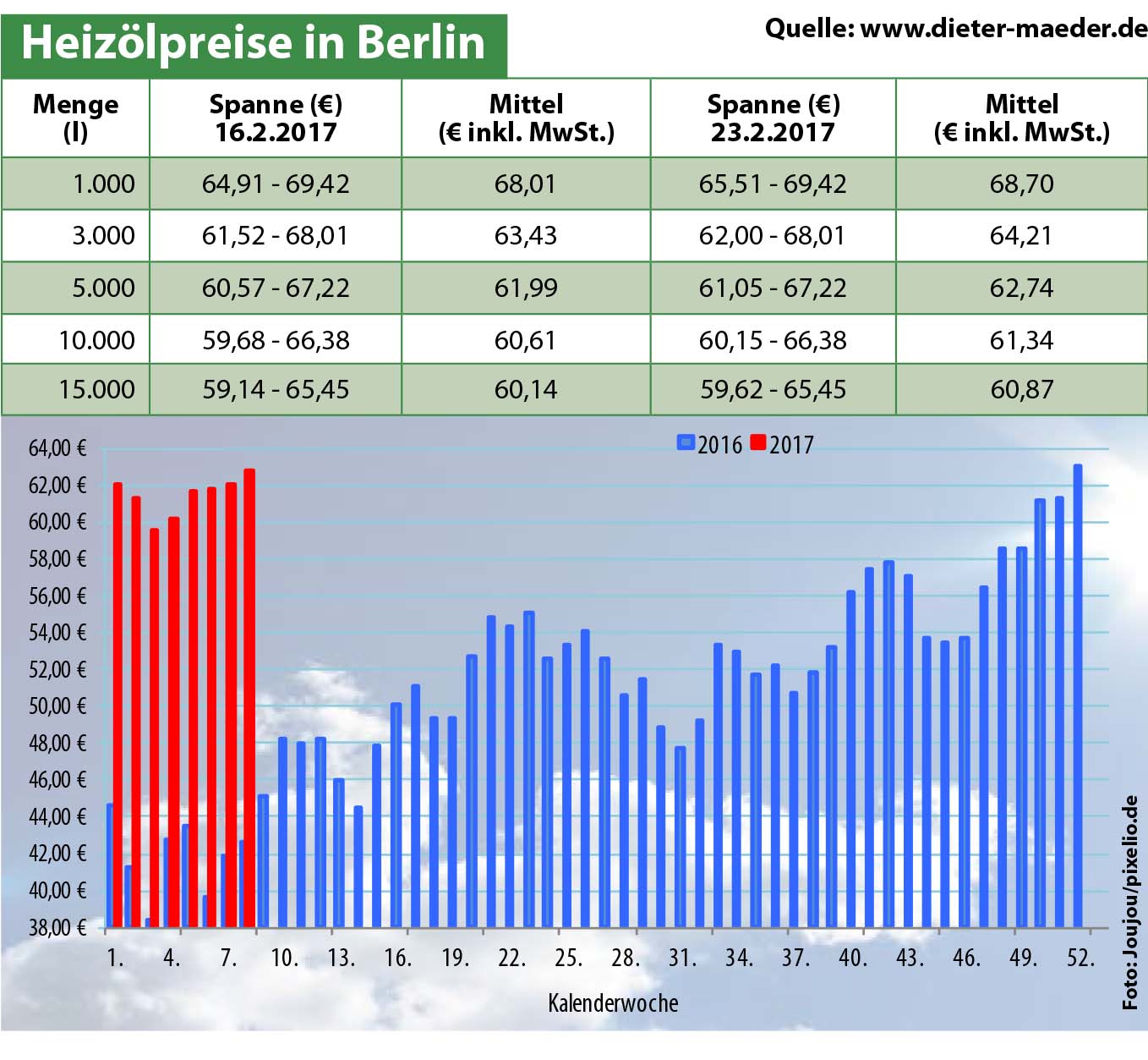 Heizölpreise