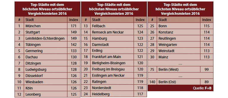 Ortsübliche Vergleichsmieten: Die Berliner jammern am lautesten auf dem niedrigsten Niveau