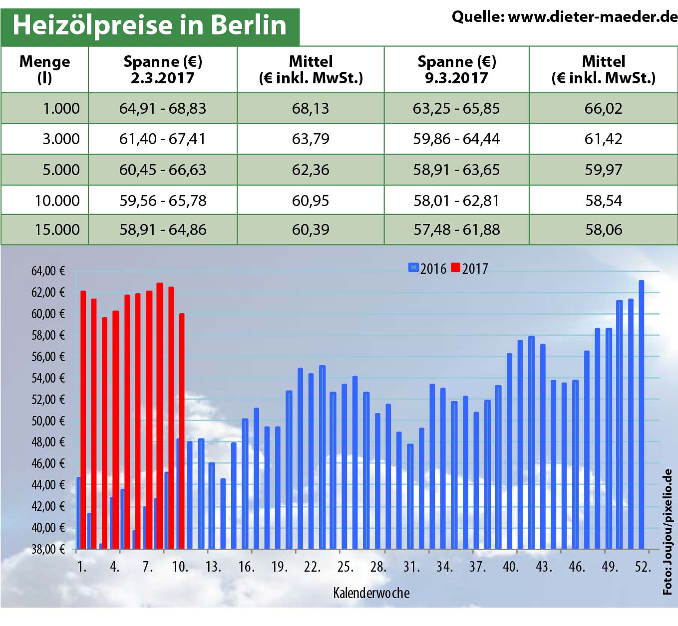 Heizölpreise