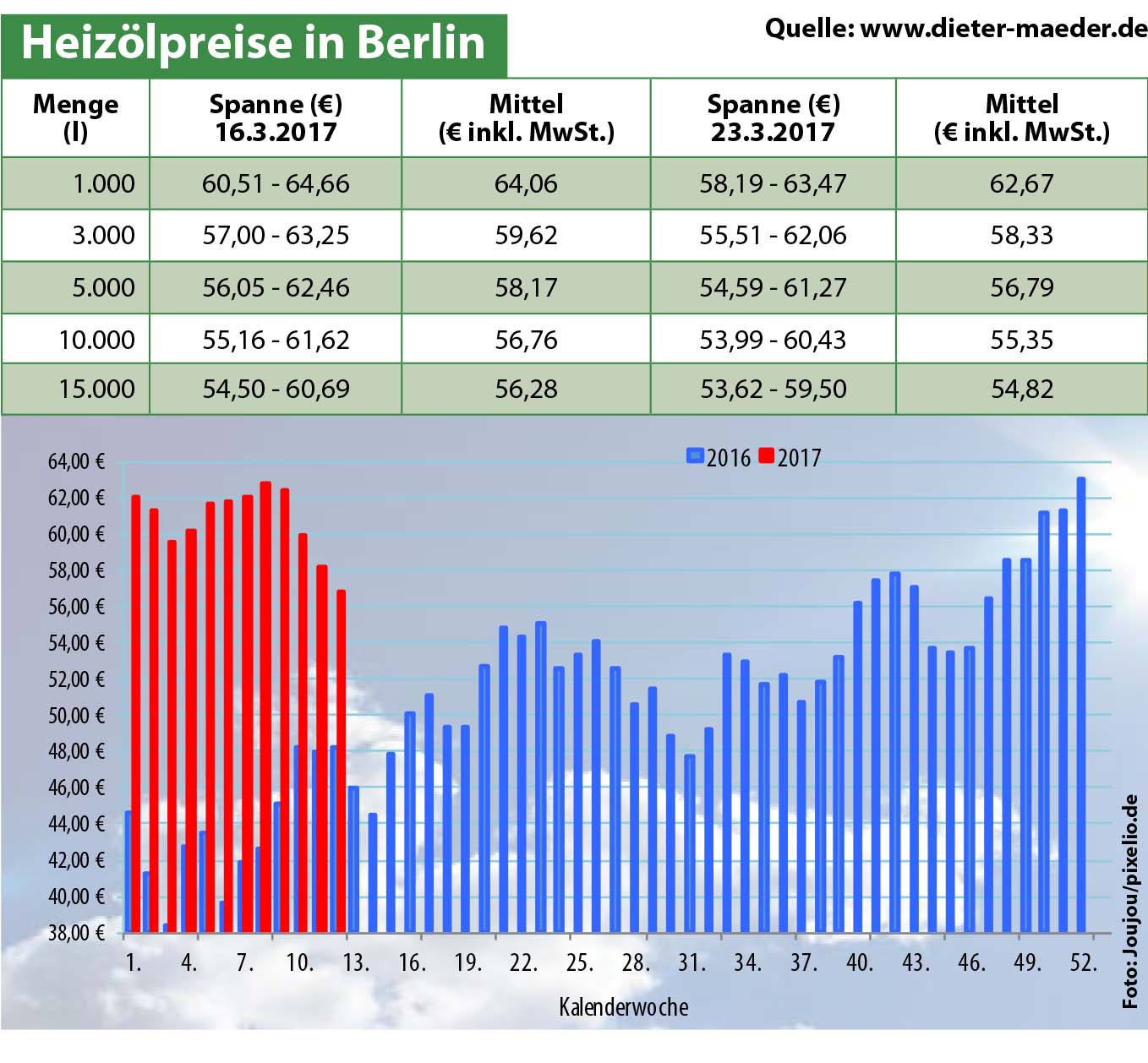 Heizölpreise